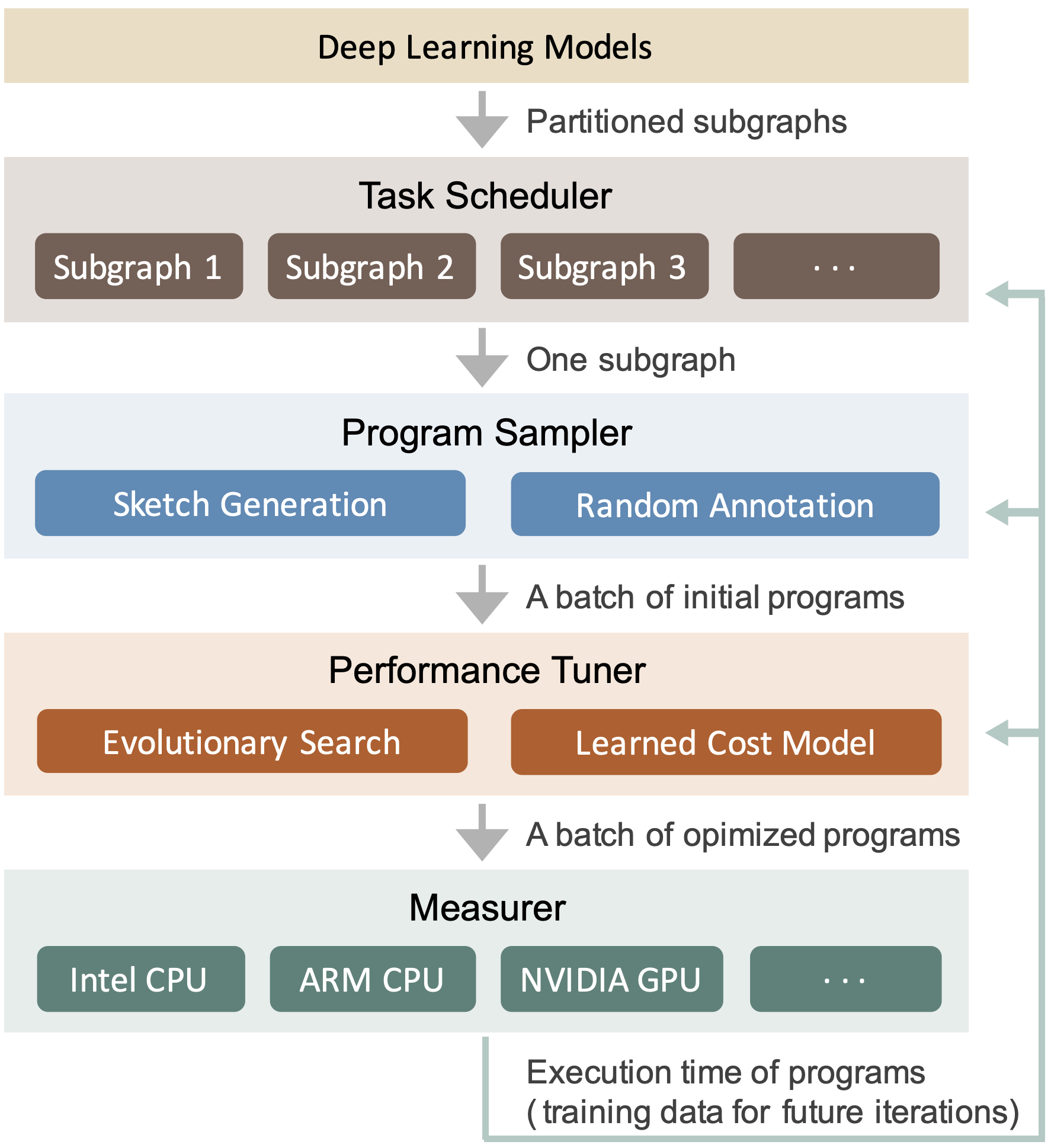 Tensor Programs Ameer Haj-Ali